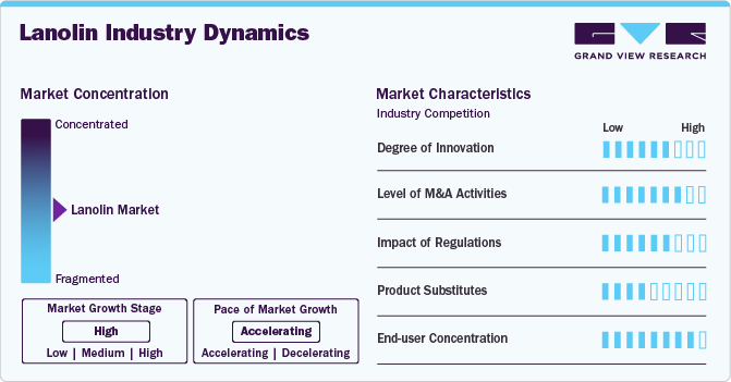 Lanolin Market Concentration & Characteristics