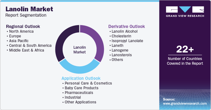 Lanolin Market Report Segmentation