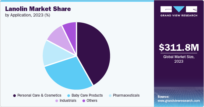 Lanolin Market Share by Application, 2023 (%)