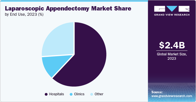 Laparoscopic Appendectomy Market Share, 2023