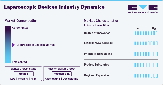 Laparoscopic Devices Industry Dynamics