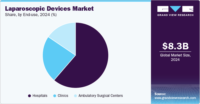 Laparoscopic Devices Market Share, by End-use, 2024 (%)