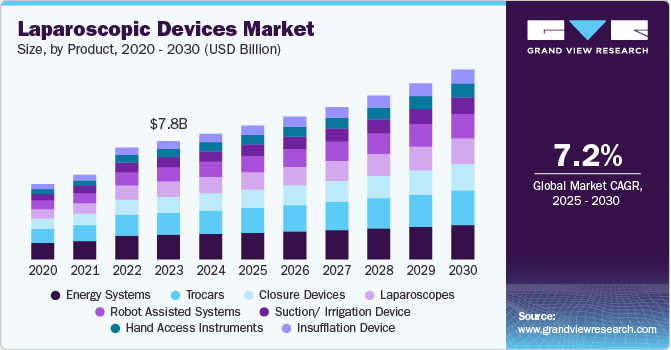 Laparoscopic Devices Market Size, by Product, 2020 - 2030 (USD Billion)