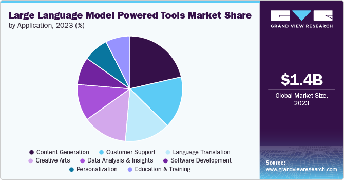 Large Language Model Powered Tools Market Share, 2023