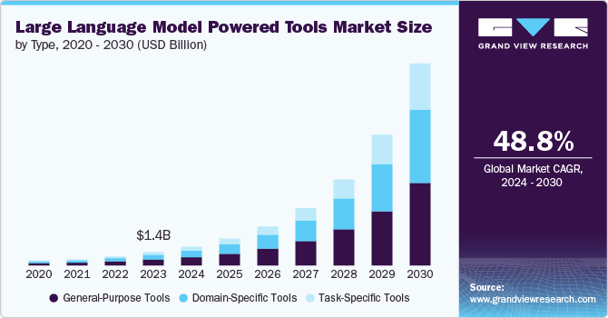 Large Language Model Powered Tools Market Size, 2024 - 2030