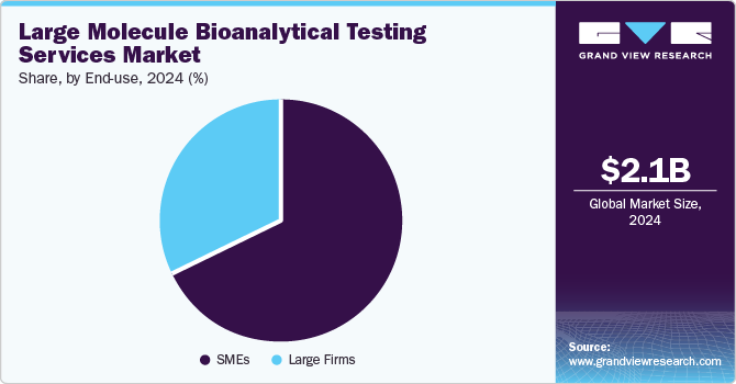 Large Molecule Bioanalytical Testing Services Market Share, By End Use, 2024 (%)