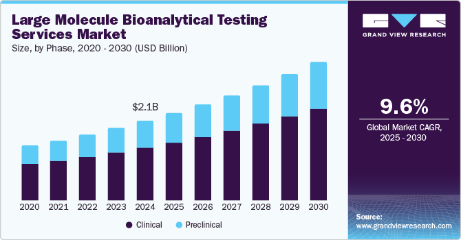 Large Molecule Bioanalytical Services Market Size, By Phase, 2020 - 2030 (USD Billion)