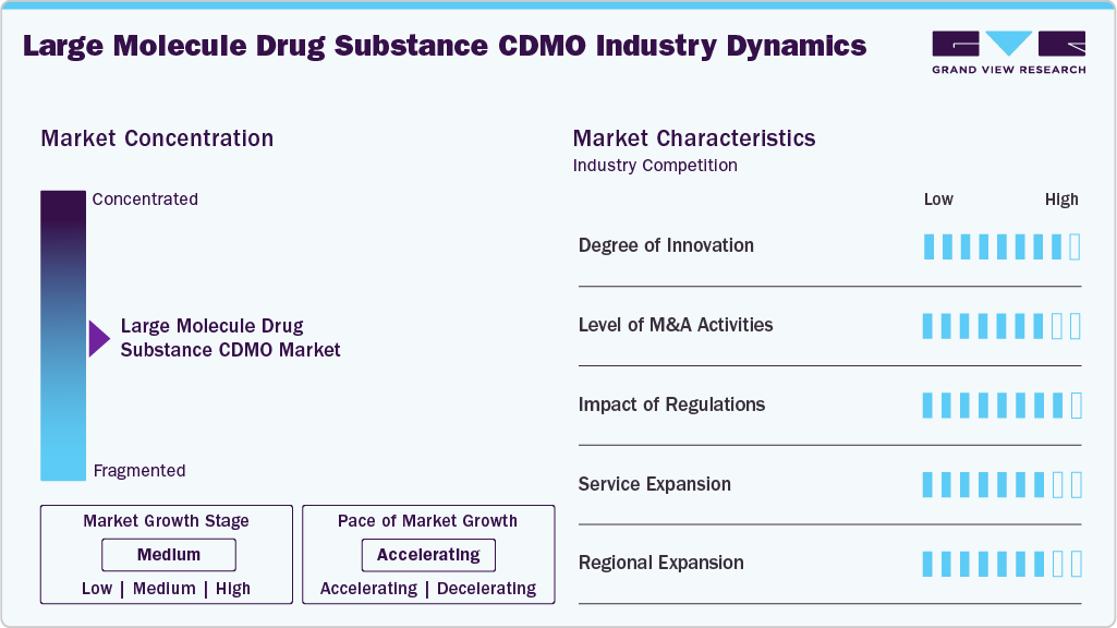 Large Molecule Drug Substance CDMO Industry Dynamics Large Molecule Drug Substance CDMO Industry Dynamics