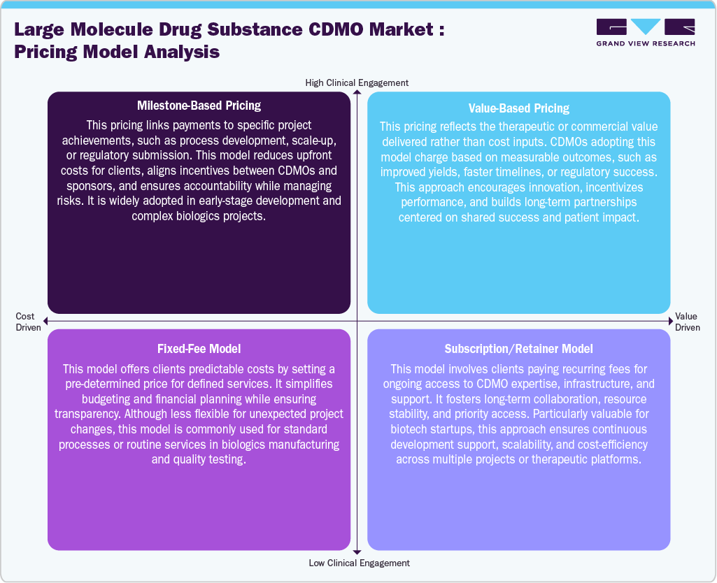 Large Molecule Drug Substance CDMO Market: Pricing Model Analysis Large Molecule Drug Substance CDMO Market: Pricing Model Analysis
