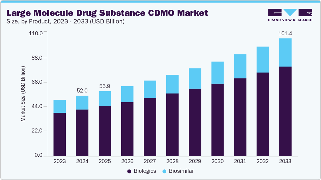 Large molecule drug substance CDMO market size and growth forecast (2023-2033) Large molecule drug substance CDMO market size and growth forecast (2023-2033)