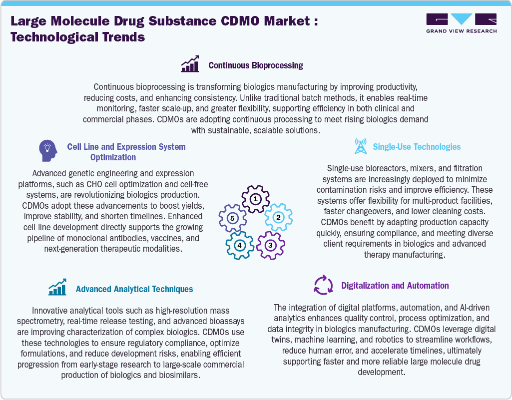 Large Molecule Drug Substance CDMO Market: Technologocal Trends Large Molecule Drug Substance CDMO Market: Technologocal Trends