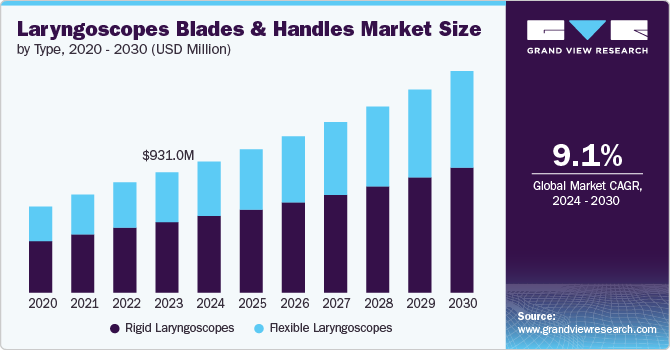 Laryngoscopes Blades And Handles Market Size, 2024 - 2030