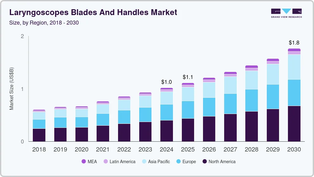 Laryngoscopes blades and handles market size and growth forecast (2018-2030) Laryngoscopes blades and handles market size and growth forecast (2018-2030)
