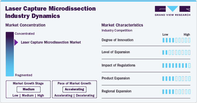 Laser Capture Microdissection Industry Dynamics