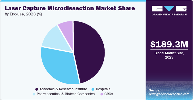 Laser Capture Microdissection Market Share, 2023