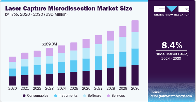 Laser Capture Microdissection Market Size, 2024 - 2030