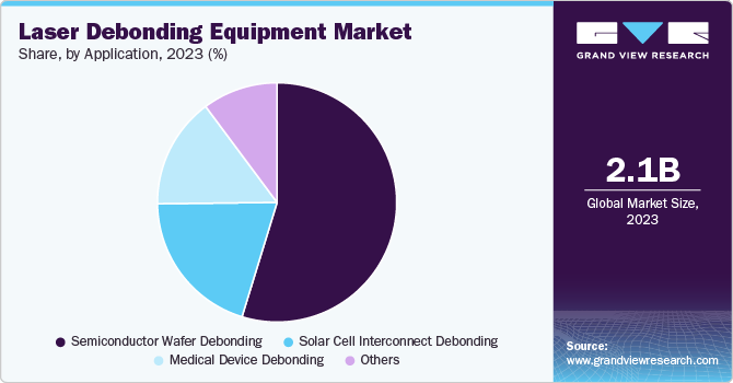 Laser Debonding Equipment Market Share, By Application, 2023 (%)