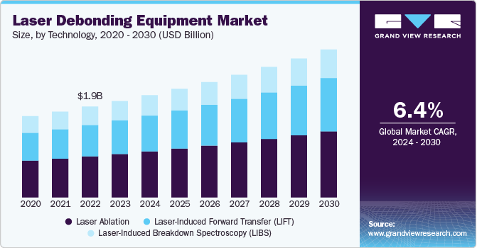 Laser Debonding Equipment Market Size, By Technology, 2020 - 2030 (USD Billion)