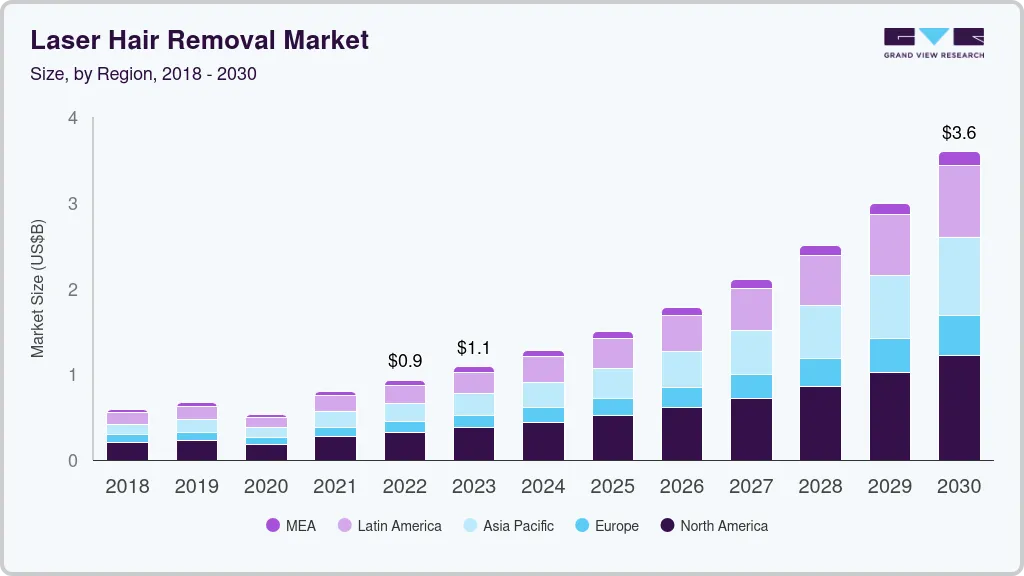 Laser hair removal market size by region, and growth forecast (2024-2030) Laser hair removal market size by region, and growth forecast (2024-2030)