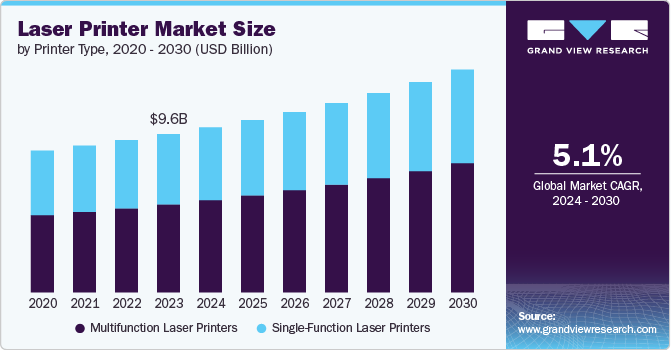 Laser Printer Market Size, 2024 - 2030