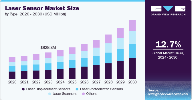 Laser Sensor Market size and growth rate, 2024 - 2030