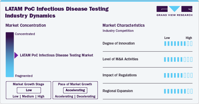 LATAM PoC Infectious Disease Testing Industry Dynamics