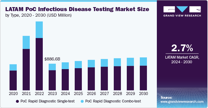 LATAM PoC Infectious Disease Testing Market Size, 2024 - 2030