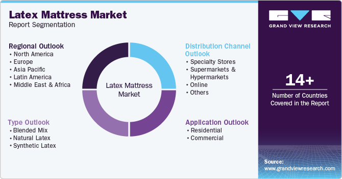 Latex Mattress Market Report Segmentation