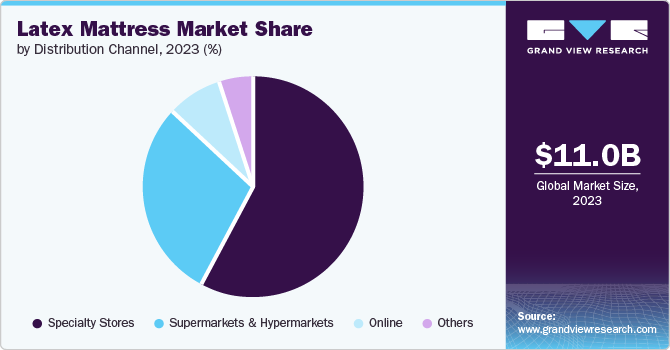 Latex Mattress Market Share by Distribution Channel, 2023 (%)