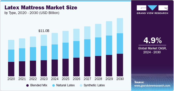 Latex Mattress Market Size by Type, 2020 - 2030 (USD Billion)