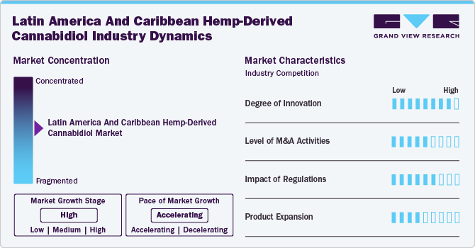 Latin America And Caribbean Hemp-Derived Cannabidiol Industry Dynamics