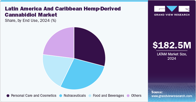 Latin America and Caribbean Hemp-Derived Cannabidiol Market Share, By End Use, 2024 (%)