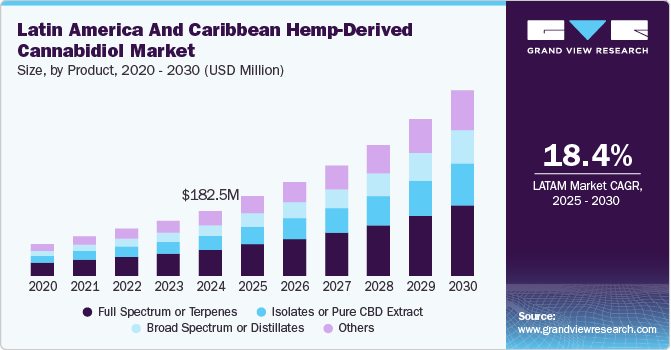 Latin America and Caribbean Hemp-Derived Cannabidiol Market Size, By Product, 2020 - 2030 (USD Million)