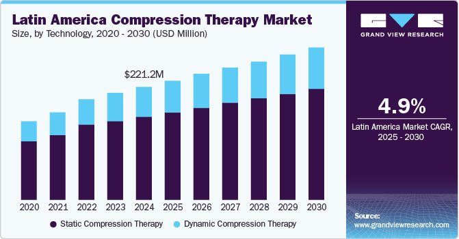 Latin America Compression Therapy Market Size, by Technology, 2020 - 2030 (USD Million)