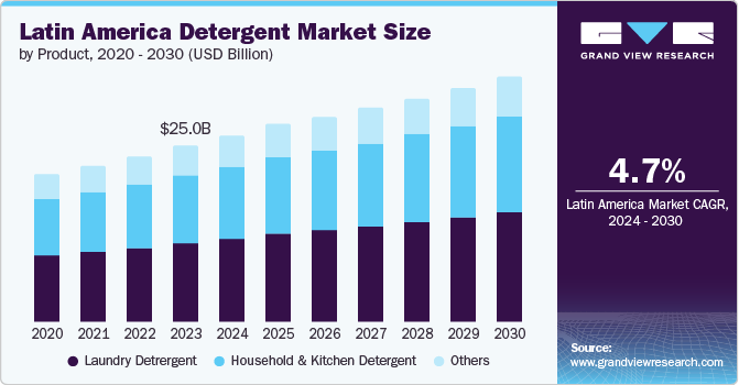 Latin America Detergent Market Size by Product, 2020 – 2030 (USD Billion)