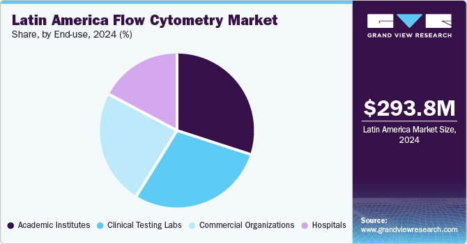 Latin America flow cytometry market share, by end-use, 2024 (%)