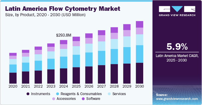 Latin America flow cytometry market size, by product, 2020 - 2030 (USD Million)