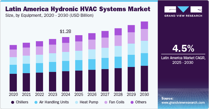 Latin America Hydronic HVAC Systems Market Size, By Equipment, 2020 - 2030 (USD Billion)