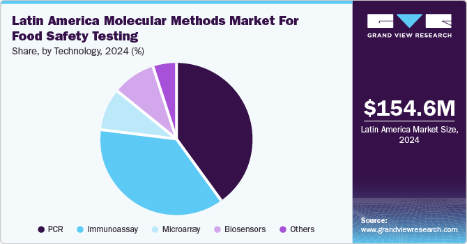 Latin America molecular methods market for food safety testing share, by technology, 2024 (%)