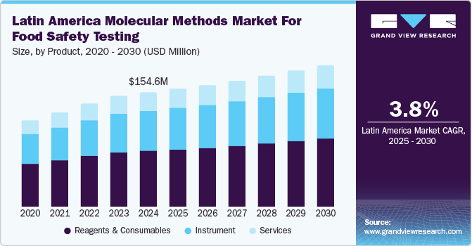 Latin America molecular methods market for food safety testing size, by product, 2020 - 2030 (USD Million)