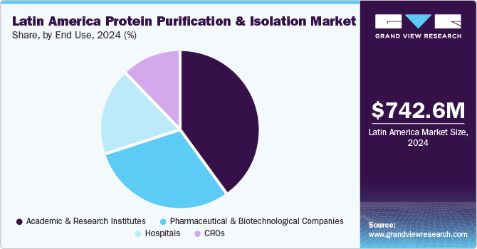 Latin America Protein Purification & Isolation Market Share, By End Use, 2024 (%)