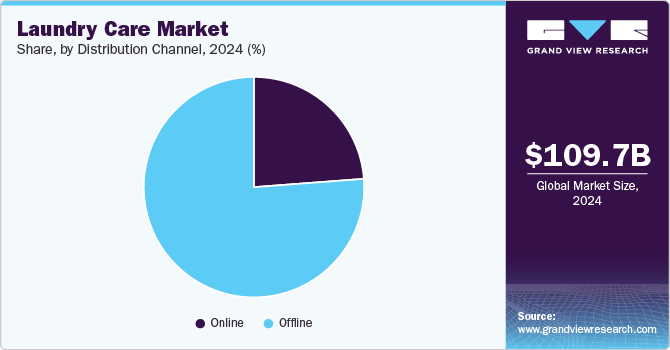 Laundry Care Market Share, By Distribution Channel, 2024 (%) 