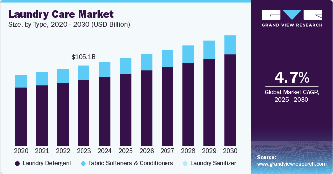 Laundry Care Market Size, by Type, 2020 - 2030 (USD Billion)