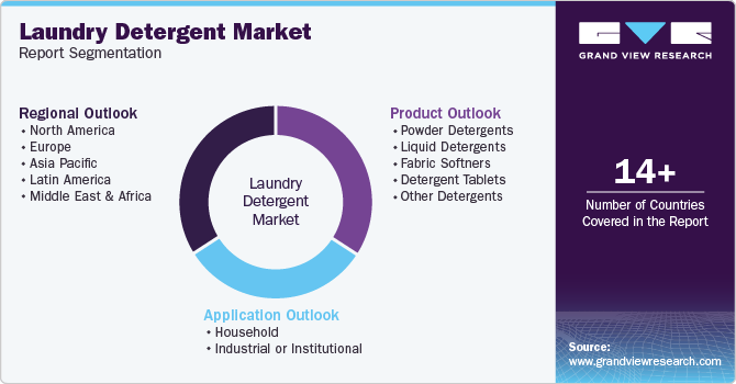 Laundry Detergent Market Report Segmentation