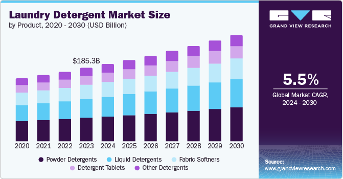 Laundry Detergent Market size and growth rate, 2024 - 2030