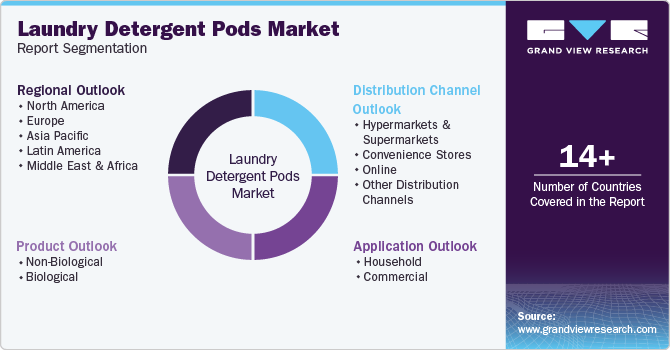 Laundry Detergent Pods Market Report Segmentation