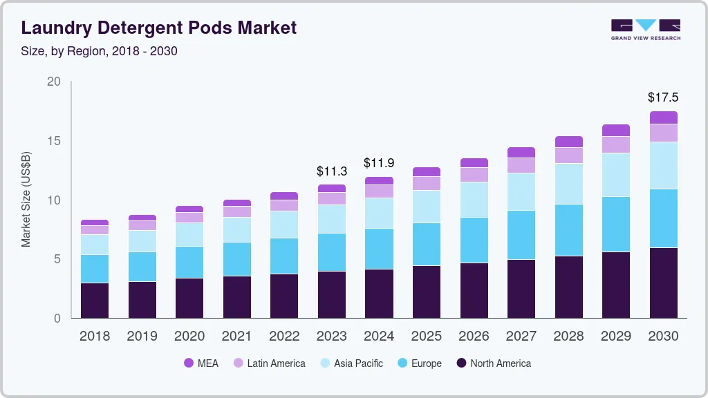 Laundry detergent pods market size by region, and growth forecast (2024-2030) Laundry detergent pods market size by region, and growth forecast (2024-2030)