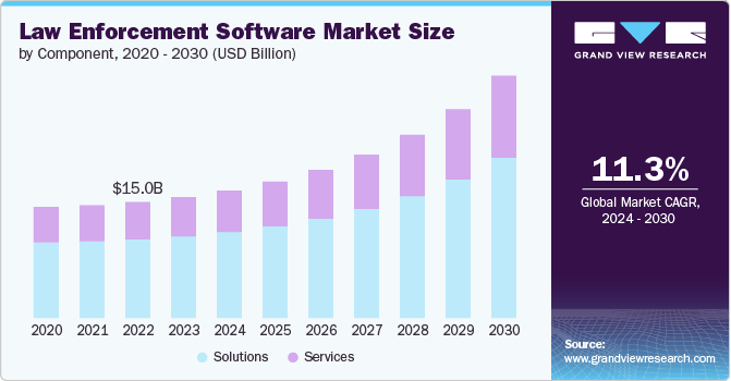 按組成部分劃分的執法軟體市場規模，2020-2030年（十億美元）