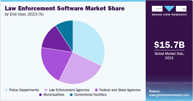 Law Enforcement Software Market share and size, 2023