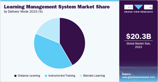 Learning Management System Market Share by Delivery Mode, 2023 (%)